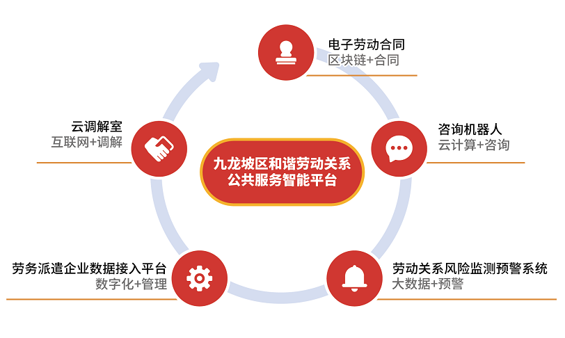 九龍坡區(qū)打造勞動(dòng)關(guān)系公共服務(wù)全國標(biāo)桿示范